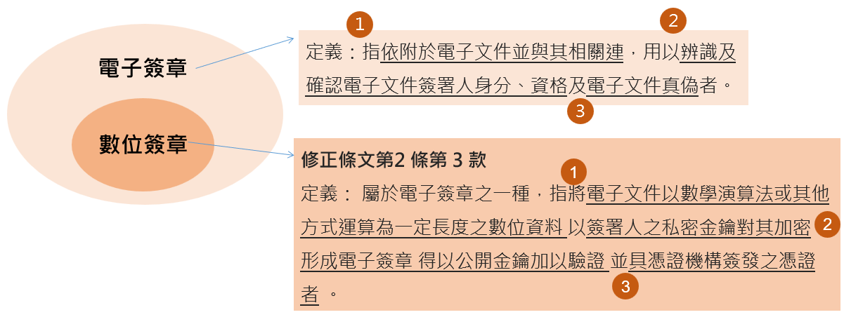 電子簽章與數位簽章關係明確化