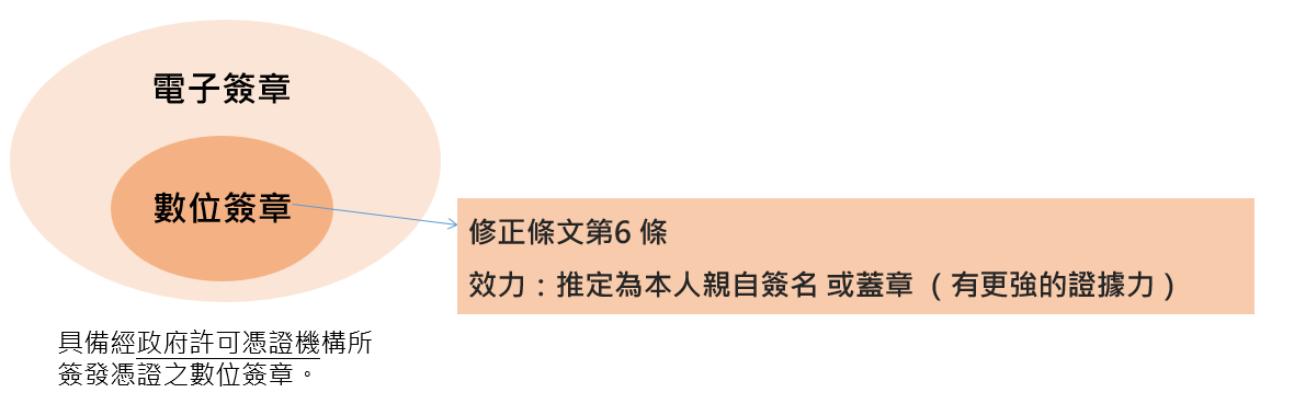 數位簽章可推定為本人親自簽名或蓋章